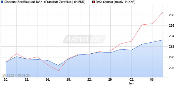 Discount Zertifikat auf DAX [Vontobel] (WKN: VJ0UT8) Chart
