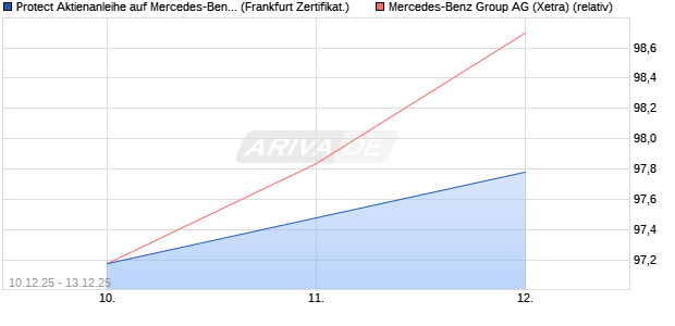 Protect Aktienanleihe auf Mercedes-Benz Group [DZ . (WKN: DU6BBM) Chart