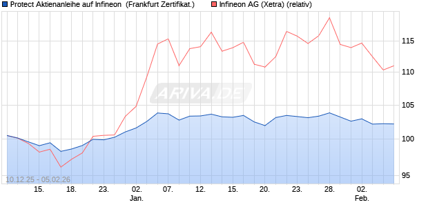 Protect Aktienanleihe auf Infineon [DZ BANK AG] (WKN: DU6BBX) Chart