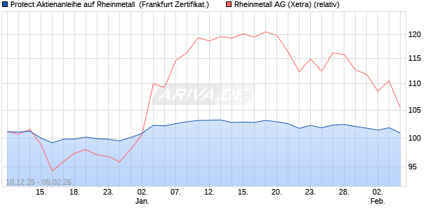 Protect Aktienanleihe auf Rheinmetall [DZ BANK AG] (WKN: DU6BB8) Chart