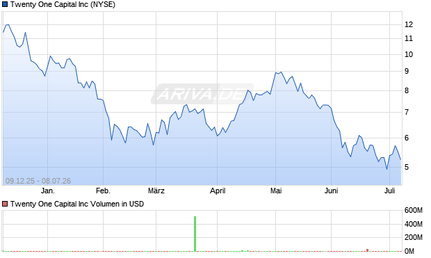 Twenty One Capital Aktie Chart