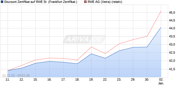 Discount Zertifikat auf RWE St [Vontobel] (WKN: VJ0WAE) Chart