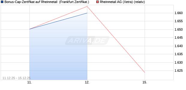 Bonus-Cap-Zertifikat auf Rheinmetall [Vontobel] (WKN: VJ0WMF) Chart