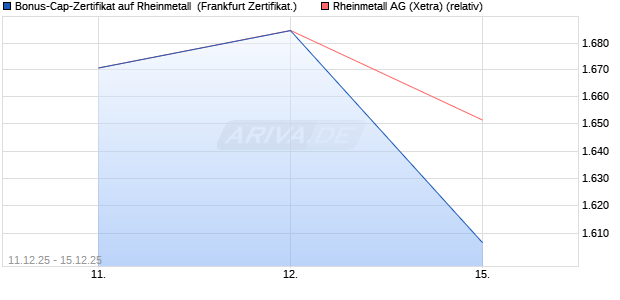 Bonus-Cap-Zertifikat auf Rheinmetall [Vontobel] (WKN: VJ0WMC) Chart