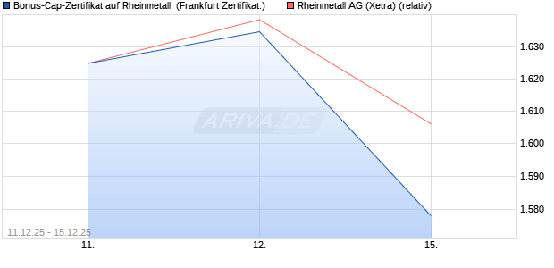 Bonus-Cap-Zertifikat auf Rheinmetall [Vontobel] (WKN: VJ0WMA) Chart