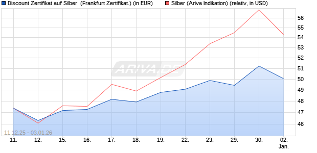Discount Zertifikat auf Silber [Vontobel] (WKN: VJ0WN6) Chart