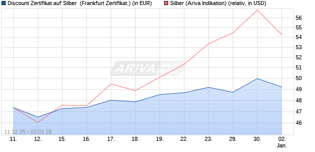 Discount Zertifikat auf Silber [Vontobel] (WKN: VJ0WN3) Chart