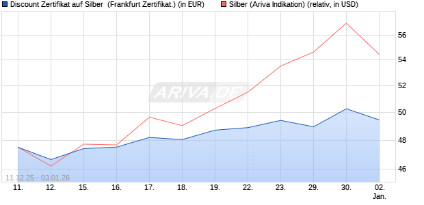 Discount Zertifikat auf Silber [Vontobel] (WKN: VJ0WN5) Chart