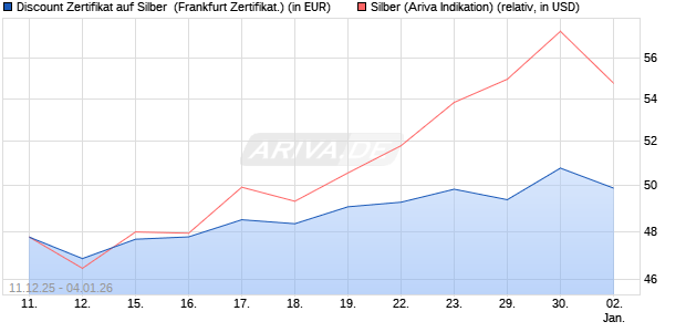 Discount Zertifikat auf Silber [Vontobel] (WKN: VJ0WN1) Chart