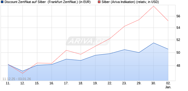 Discount Zertifikat auf Silber [Vontobel] (WKN: VJ0WN2) Chart