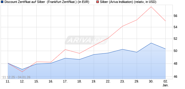 Discount Zertifikat auf Silber [Vontobel] (WKN: VJ0WN0) Chart