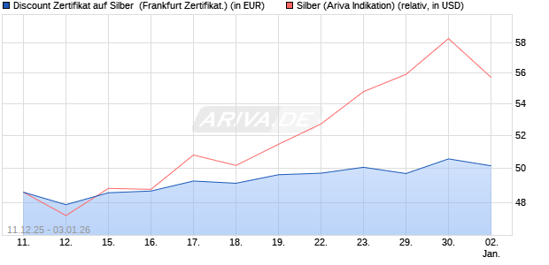 Discount Zertifikat auf Silber [Vontobel] (WKN: VJ0WNW) Chart