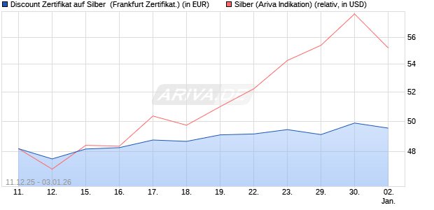 Discount Zertifikat auf Silber [Vontobel] (WKN: VJ0WNZ) Chart