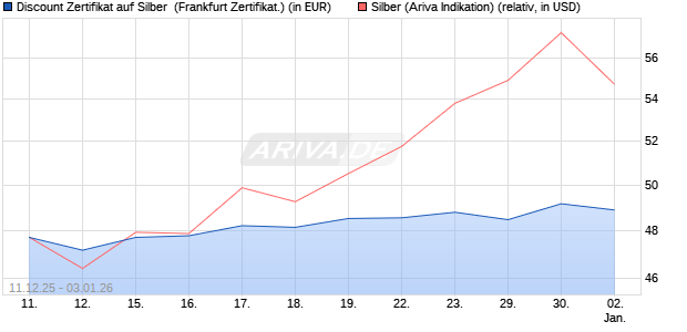 Discount Zertifikat auf Silber [Vontobel] (WKN: VJ0WNV) Chart