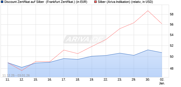 Discount Zertifikat auf Silber [Vontobel] (WKN: VJ0WNX) Chart
