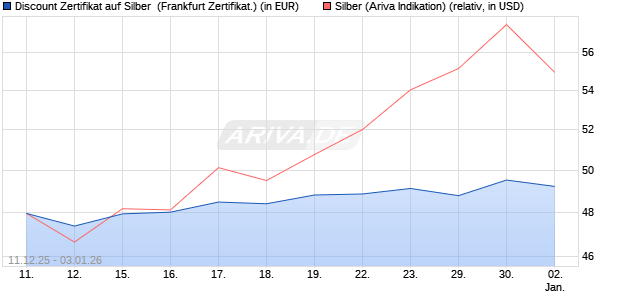 Discount Zertifikat auf Silber [Vontobel] (WKN: VJ0WNS) Chart