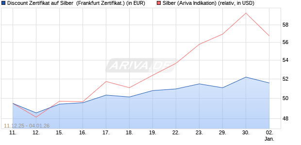 Discount Zertifikat auf Silber [Vontobel] (WKN: VJ0WNP) Chart