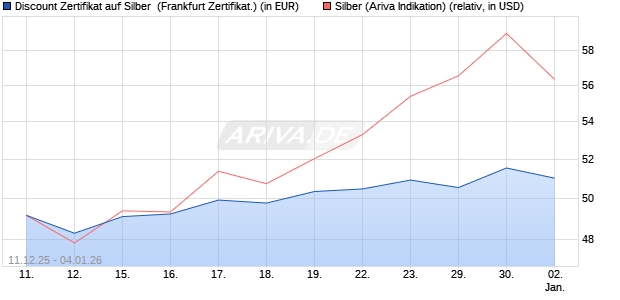 Discount Zertifikat auf Silber [Vontobel] (WKN: VJ0WNQ) Chart