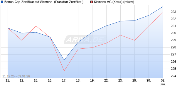 Bonus-Cap-Zertifikat auf Siemens [Vontobel] (WKN: VJ0WND) Chart