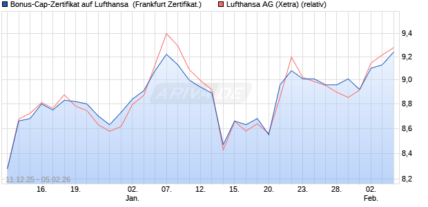 Bonus-Cap-Zertifikat auf Lufthansa [Vontobel] (WKN: VJ0WRH) Chart