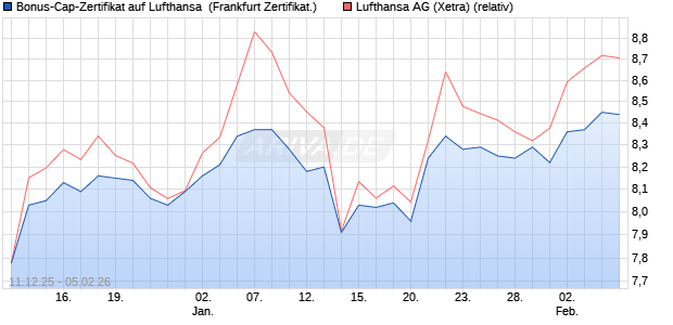 Bonus-Cap-Zertifikat auf Lufthansa [Vontobel] (WKN: VJ0WRA) Chart