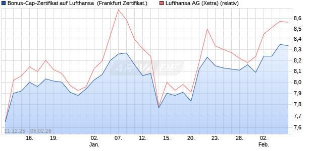 Bonus-Cap-Zertifikat auf Lufthansa [Vontobel] (WKN: VJ0WQ9) Chart