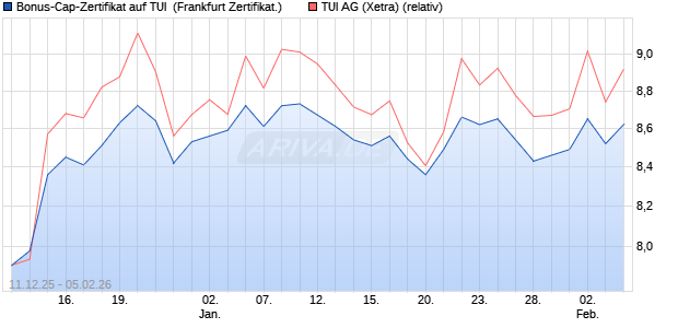 Bonus-Cap-Zertifikat auf TUI [Vontobel] (WKN: VJ0WQP) Chart