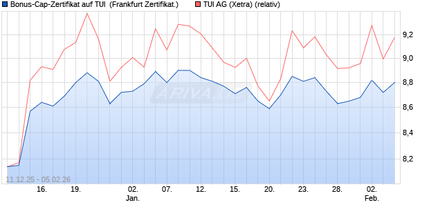Bonus-Cap-Zertifikat auf TUI [Vontobel] (WKN: VJ0WQM) Chart