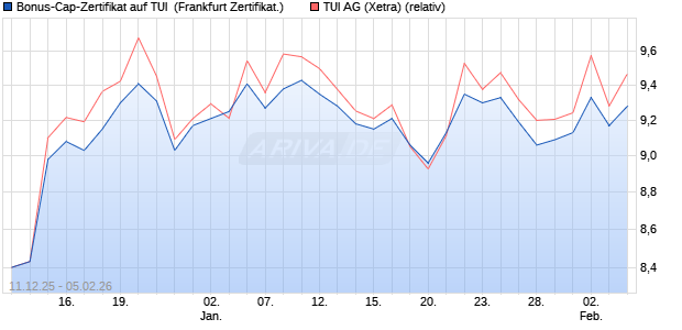 Bonus-Cap-Zertifikat auf TUI [Vontobel] (WKN: VJ0WQJ) Chart