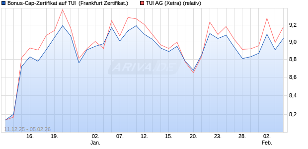 Bonus-Cap-Zertifikat auf TUI [Vontobel] (WKN: VJ0WQG) Chart