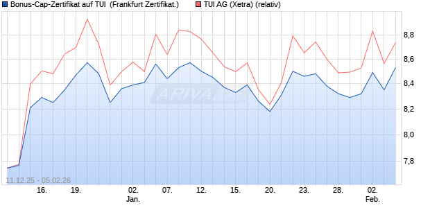 Bonus-Cap-Zertifikat auf TUI [Vontobel] (WKN: VJ0WQH) Chart