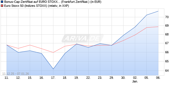 Bonus-Cap-Zertifikat auf EURO STOXX 50 [Vontobel] (WKN: VJ0WP1) Chart
