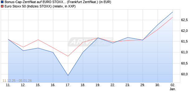 Bonus-Cap-Zertifikat auf EURO STOXX 50 [Vontobel] (WKN: VJ0WPZ) Chart