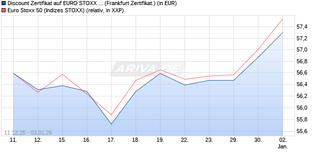 Discount Zertifikat auf EURO STOXX 50 [Vontobel] (WKN: VJ0WPX) Chart
