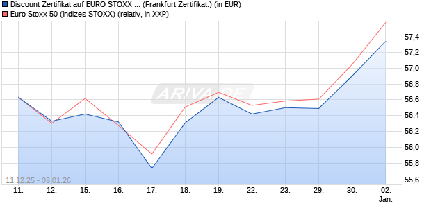 Discount Zertifikat auf EURO STOXX 50 [Vontobel] (WKN: VJ0WPW) Chart