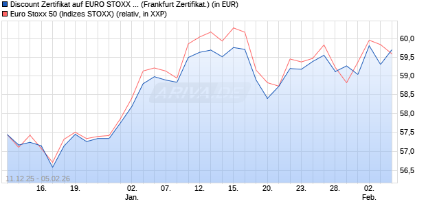 Discount Zertifikat auf EURO STOXX 50 [Vontobel] (WKN: VJ0WPV) Chart