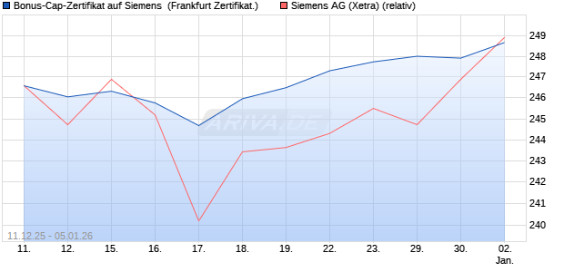 Bonus-Cap-Zertifikat auf Siemens [Vontobel] (WKN: VJ0WPU) Chart