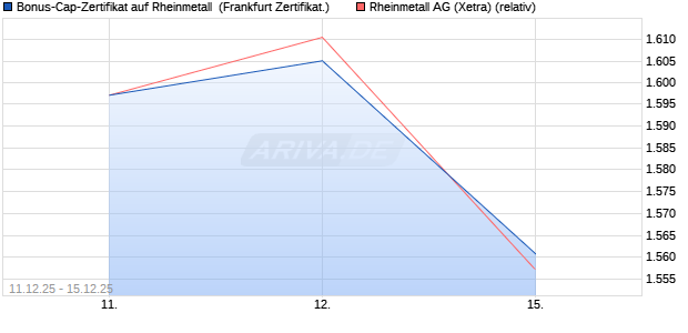 Bonus-Cap-Zertifikat auf Rheinmetall [Vontobel] (WKN: VJ0WPS) Chart