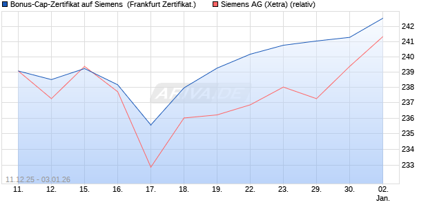 Bonus-Cap-Zertifikat auf Siemens [Vontobel] (WKN: VJ0WNH) Chart