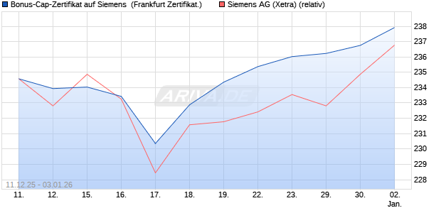 Bonus-Cap-Zertifikat auf Siemens [Vontobel] (WKN: VJ0WNG) Chart