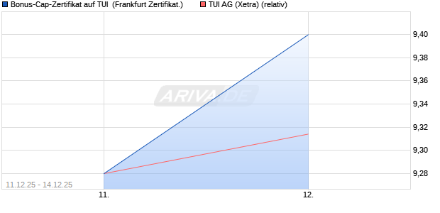 Bonus-Cap-Zertifikat auf TUI [Vontobel] (WKN: VJ0WSL) Chart
