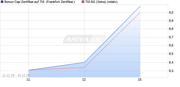 Bonus-Cap-Zertifikat auf TUI [Vontobel] (WKN: VJ0WSJ) Chart