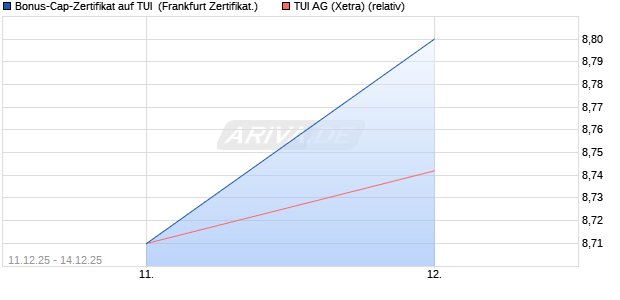 Bonus-Cap-Zertifikat auf TUI [Vontobel] (WKN: VJ0WSR) Chart