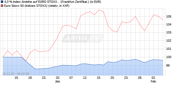 4,0 % Index-Anleihe auf EURO STOXX 50 [Landesba. (WKN: LB6HRM) Chart