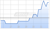 Avanti Helium Corp Chart
