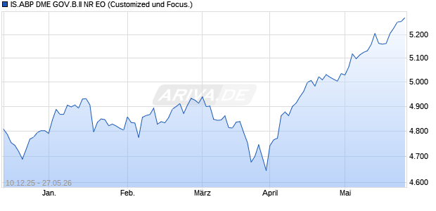 IS.ABP DME GOV.B.II NR EO Chart