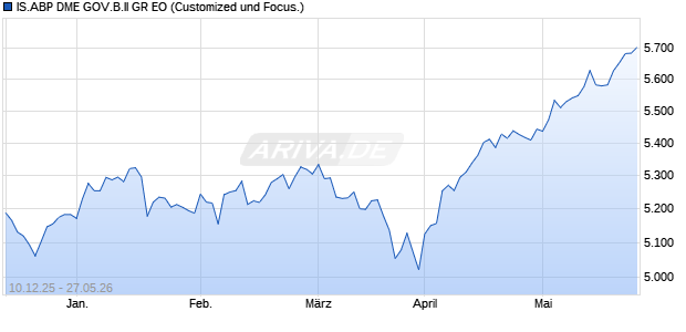 IS.ABP DME GOV.B.II GR EO Chart