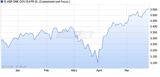 IS.ABP DME GOV.B.II PR DL Chart