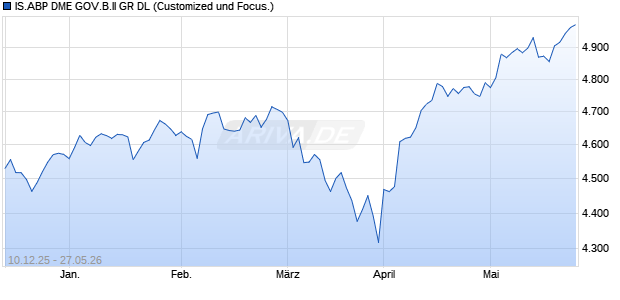 IS.ABP DME GOV.B.II GR DL Chart