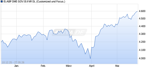 IS.ABP DME GOV.B.II NR DL Chart